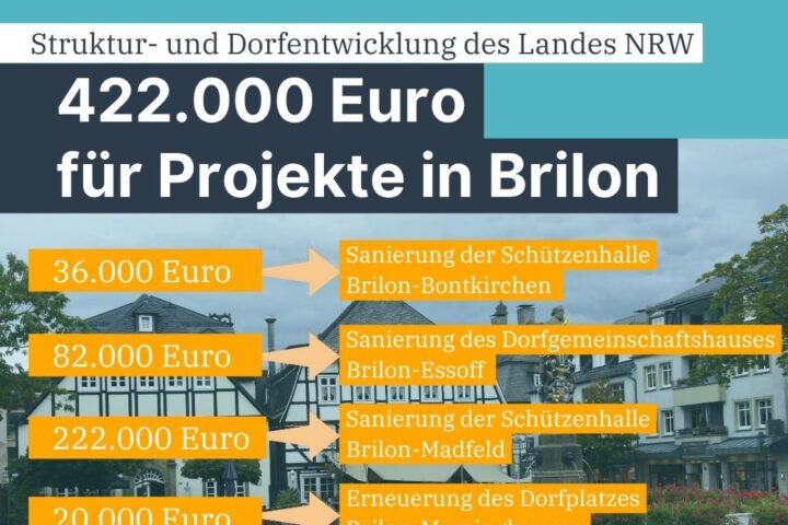 Für star­ke Dör­fer und Gemein­den: Land unter­stützt Pro­jekt in Bri­lon, Mars­berg, Ols­berg und Winterberg